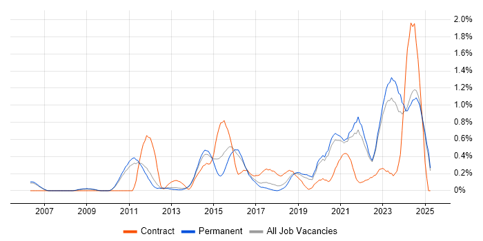 Job vacancy trend for Fortinet in Oxfordshire Job vacancy trend for Fortinet in Oxfordshire