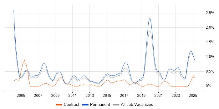 Job vacancy trend for FPGA in Oxfordshire Job vacancy trend for FPGA in Oxfordshire