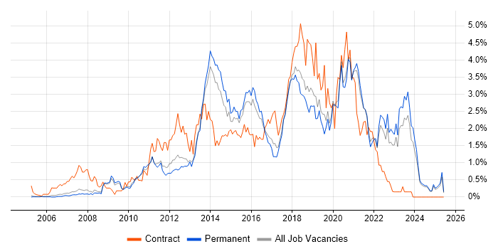 Job vacancy trend for Front-End Developer (Client-Side Developer) in Oxfordshire Job vacancy trend for Front-End Developer (Client-Side Developer) in Oxfordshire