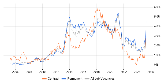 Job vacancy trend for Front End Development in Oxfordshire Job vacancy trend for Front End Development in Oxfordshire