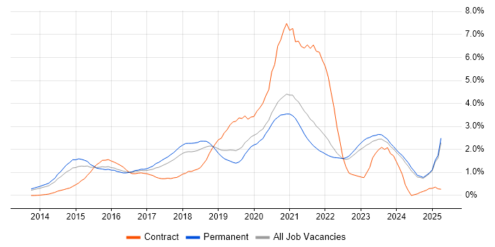 Job vacancy trend for Full-Stack Developer in Oxfordshire