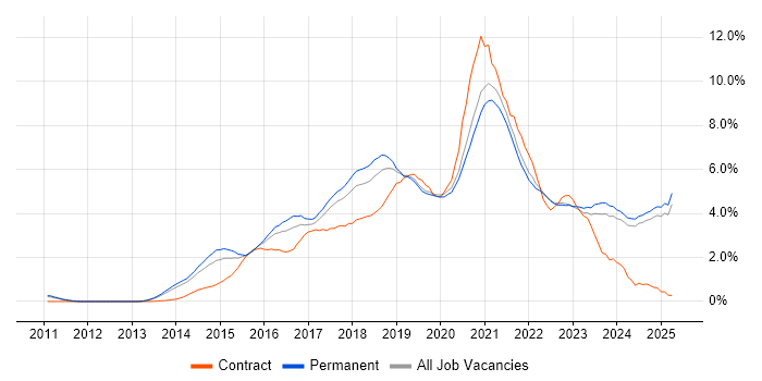 Job vacancy trend for Full-Stack Development in Oxfordshire
