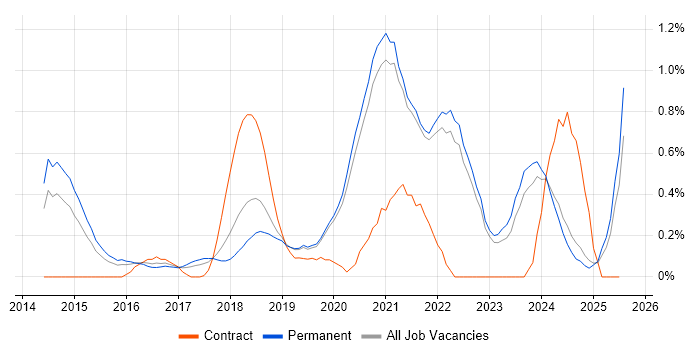 Job vacancy trend for Full-Stack Engineer in Oxfordshire Job vacancy trend for Full-Stack Engineer in Oxfordshire