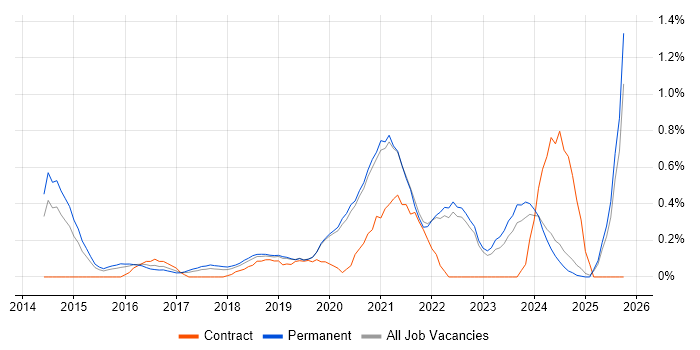 Full-Stack Software Engineer job vacancy trend in Oxfordshire