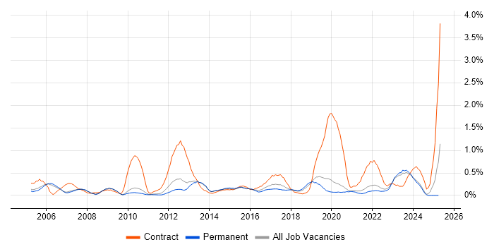 Job vacancy trend for Functional Consultant in Oxfordshire
