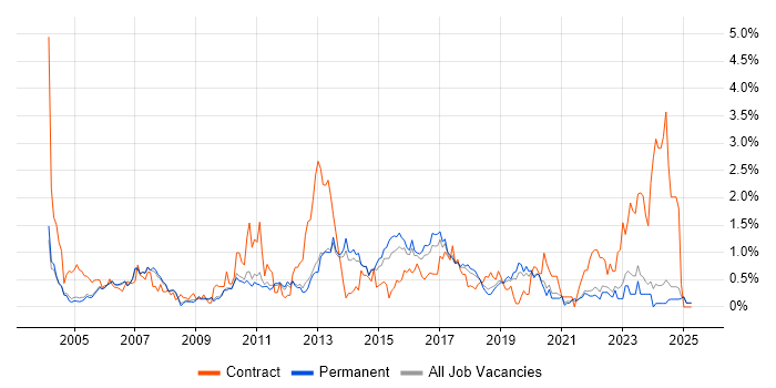 Job vacancy trend for Functional Testing in Oxfordshire Job vacancy trend for Functional Testing in Oxfordshire