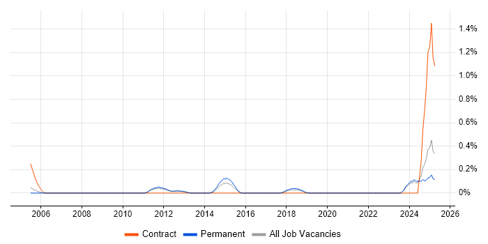 Job vacancy trend for Gantt Chart in Oxfordshire