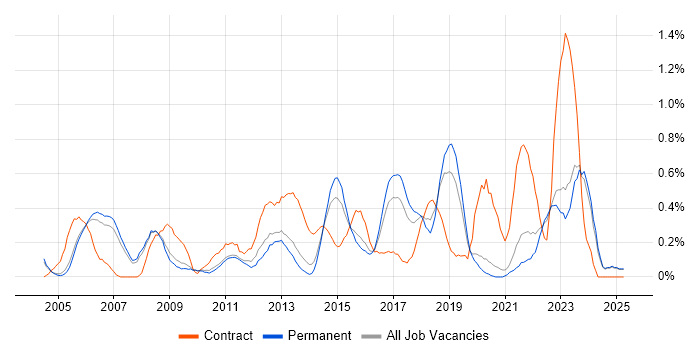 Job vacancy trend for GAP Analysis in Oxfordshire Job vacancy trend for GAP Analysis in Oxfordshire