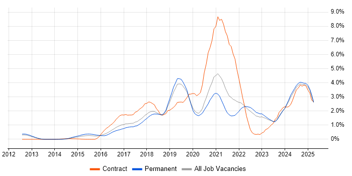 Job vacancy trend for GCP in Oxfordshire Job vacancy trend for GCP in Oxfordshire