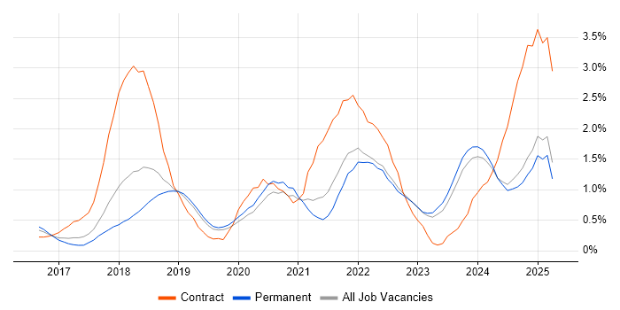 Job vacancy trend for GDPR in Oxfordshire Job vacancy trend for GDPR in Oxfordshire