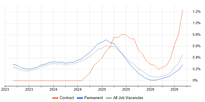 Generative AI job vacancy trend in Oxfordshire