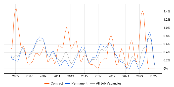 Job vacancy trend for GIS in Oxfordshire Job vacancy trend for GIS in Oxfordshire