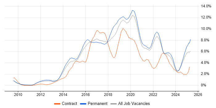 Job vacancy trend for Git in Oxfordshire