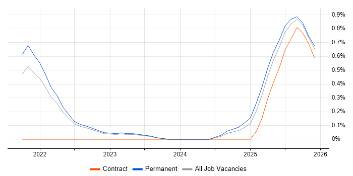 GitHub Actions job vacancy trend in Oxfordshire