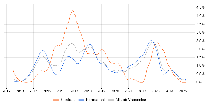 Job vacancy trend for GitHub in Oxfordshire Job vacancy trend for GitHub in Oxfordshire