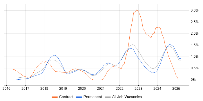 Job vacancy trend for GitLab in Oxfordshire Job vacancy trend for GitLab in Oxfordshire