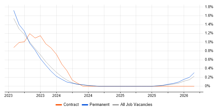 GitOps job vacancy trend in Oxfordshire