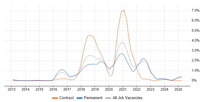 Job vacancy trend for Go in Oxfordshire Job vacancy trend for Go in Oxfordshire