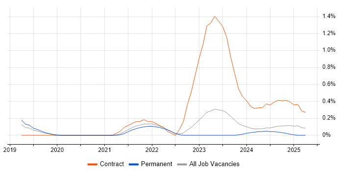 Job vacancy trend for Google Sheets in Oxfordshire