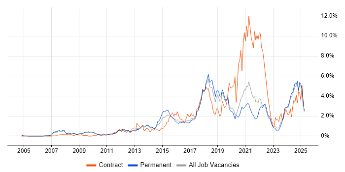 Job vacancy trend for Google in Oxfordshire Job vacancy trend for Google in Oxfordshire