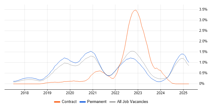 Job vacancy trend for GraphQL in Oxfordshire Job vacancy trend for GraphQL in Oxfordshire