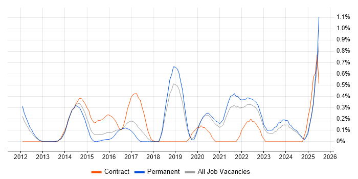 Job vacancy trend for GRC in Oxfordshire