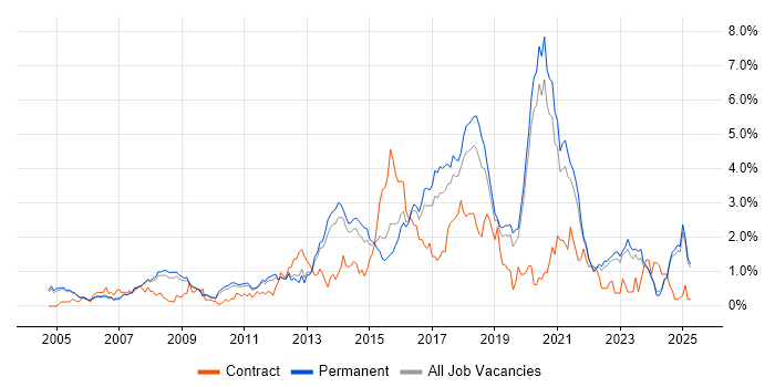 Job vacancy trend for Greenfield Project in Oxfordshire Job vacancy trend for Greenfield Project in Oxfordshire