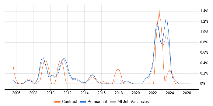 Grid Computing job vacancy trend in Oxfordshire
