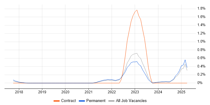 Job vacancy trend for gRPC in Oxfordshire Job vacancy trend for gRPC in Oxfordshire
