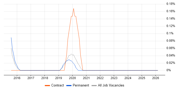 GSEC job vacancy trend in Oxfordshire