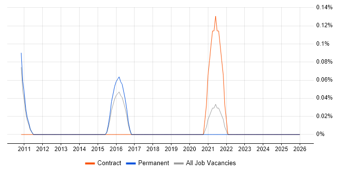 GStreamer job vacancy trend in Oxfordshire