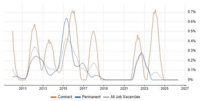GWT job vacancy trend in Oxfordshire