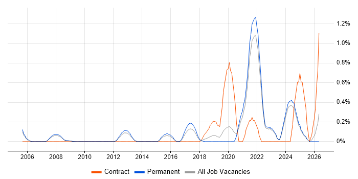 GxP job vacancy trend in Oxfordshire
