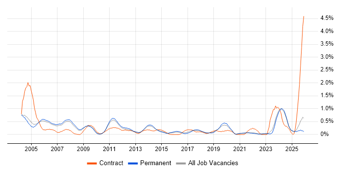 Hardware Engineer job vacancy trend in Oxfordshire