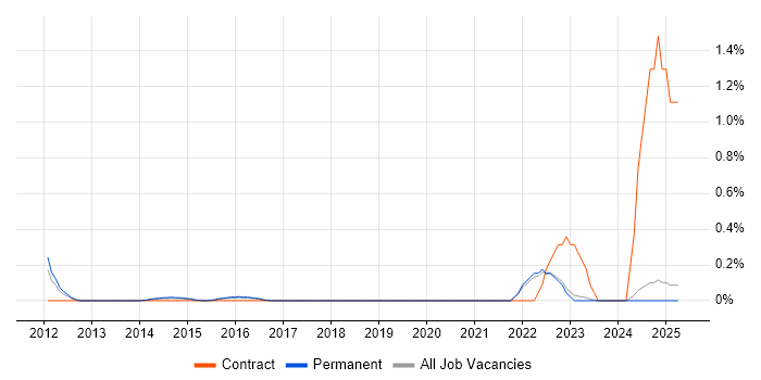 Job vacancy trend for Hardware-in-the-Loop in Oxfordshire