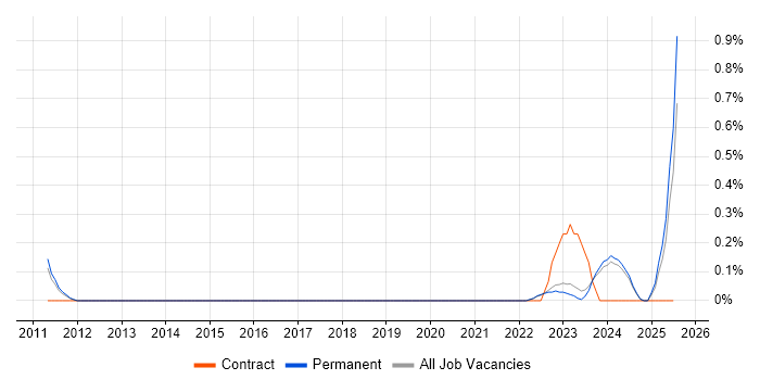 Job vacancy trend for Head of Compliance in Oxfordshire
