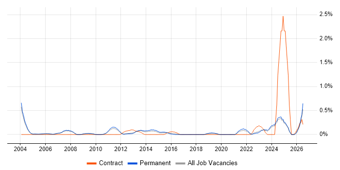 Head of Delivery job vacancy trend in Oxfordshire