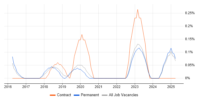 Job vacancy trend for Head of Information Security in Oxfordshire Job vacancy trend for Head of Information Security in Oxfordshire