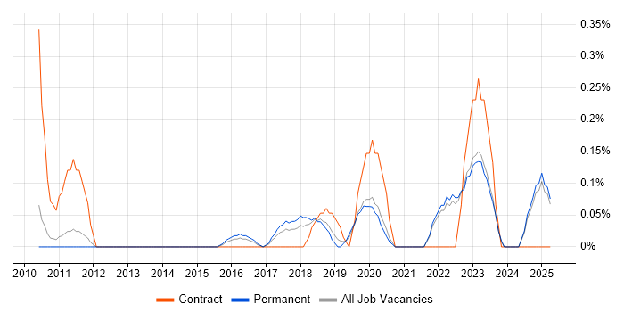 Job vacancy trend for Head of Information in Oxfordshire Job vacancy trend for Head of Information in Oxfordshire