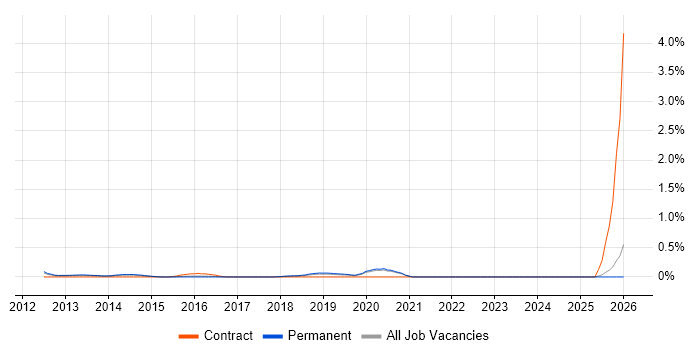 Head of PMO job vacancy trend in Oxfordshire