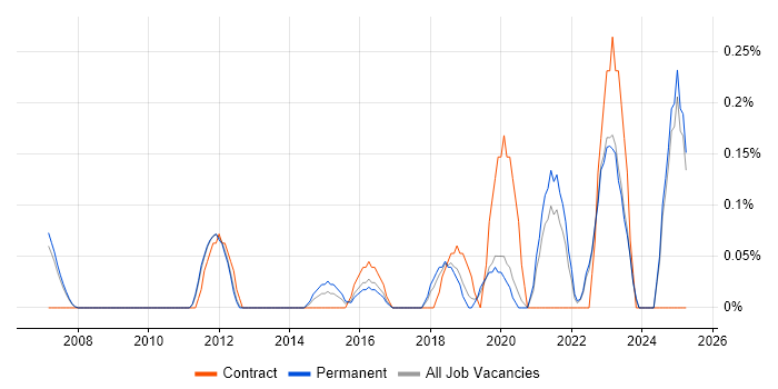 Job vacancy trend for Head of Security in Oxfordshire Job vacancy trend for Head of Security in Oxfordshire