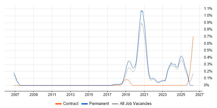 Health Technology job vacancy trend in Oxfordshire