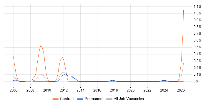 Help Desk Adviser job vacancy trend in Oxfordshire