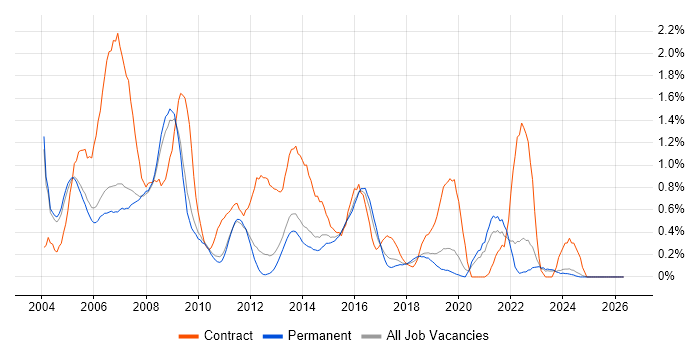 Help Desk Analyst job vacancy trend in Oxfordshire