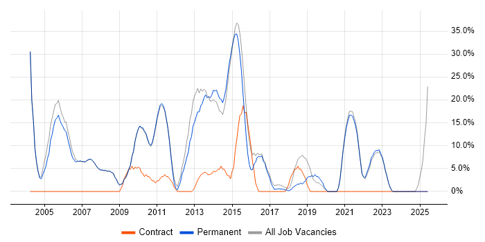 Job vacancy trend for Analyst in Henley-on-Thames