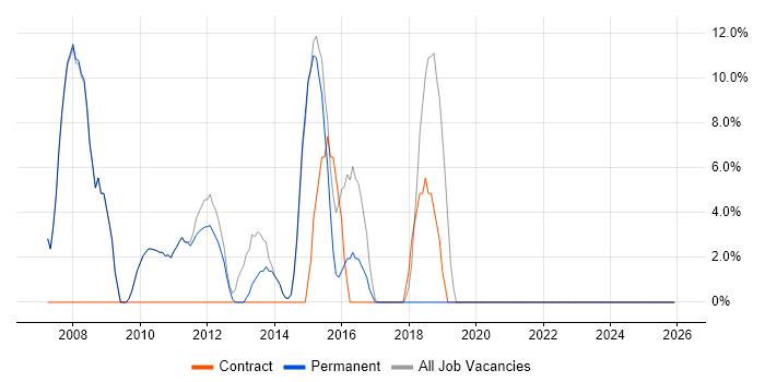 Banking job vacancy trend in Henley-on-Thames