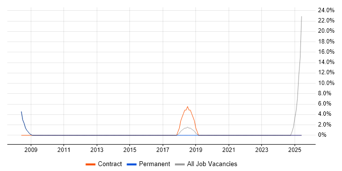 Job vacancy trend for Desktop Analyst in Henley-on-Thames