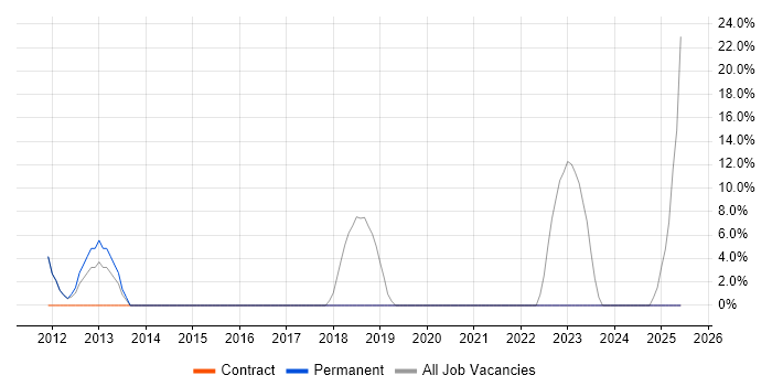 Job vacancy trend for Desktop Support in Henley-on-Thames