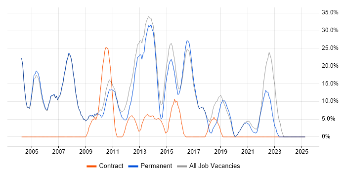 Job vacancy trend for Finance in Henley-on-Thames Job vacancy trend for Finance in Henley-on-Thames