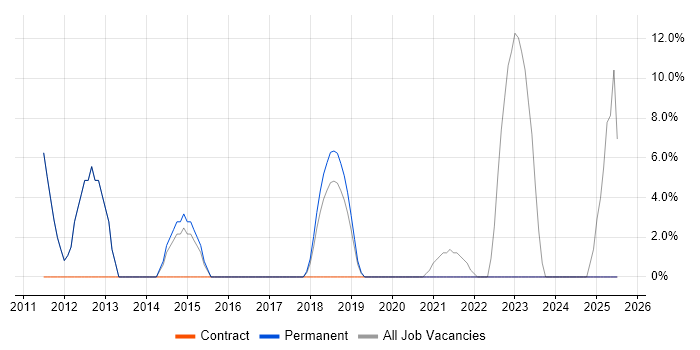 Job vacancy trend for iPad in Henley-on-Thames